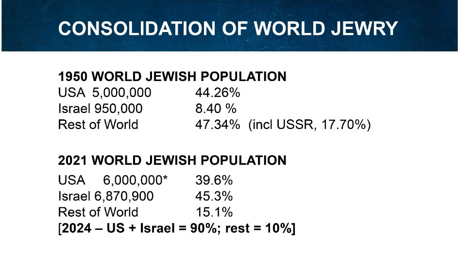 Consolidation of World Jewry — 1950 vs. 2021 population table
