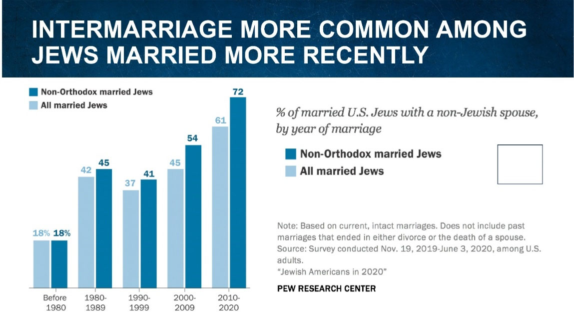 Intermarriage More Common Among Jews Married More Recently — bar chart by decade