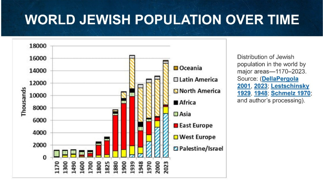 World Jewish Population Over Time — bar chart, 1170–2023